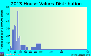 Central Lake home values distribution
