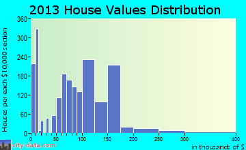 Charlotte home values distribution