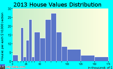 Cement City home values distribution