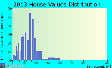 Cassopolis home values distribution