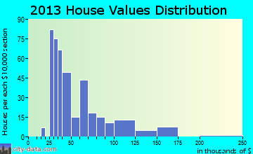 Caspian home values distribution