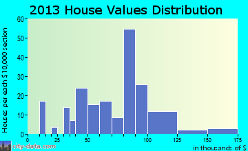 Casnovia home values distribution