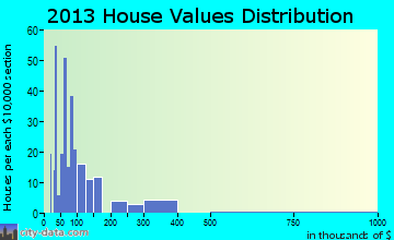 Caseville home values distribution