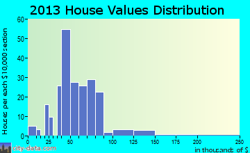 Carsonville home values distribution