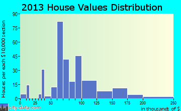 Carson City home values distribution