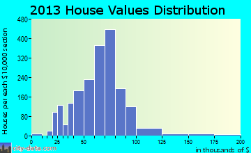 Carrollton home values distribution