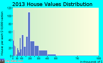 Canadian Lakes home values distribution