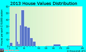 Camden home values distribution