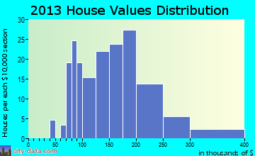 Caledonia home values distribution
