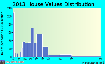 Byron Center home values distribution