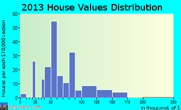 Byron home values distribution