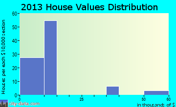 Keams Canyon home values distribution