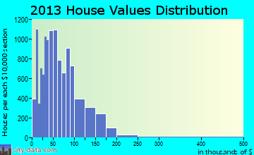 Burton home values distribution