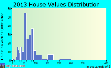 Burr Oak home values distribution