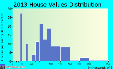 Buckley home values distribution