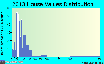 Brown City home values distribution