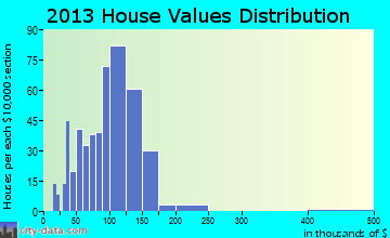 Kearny home values distribution