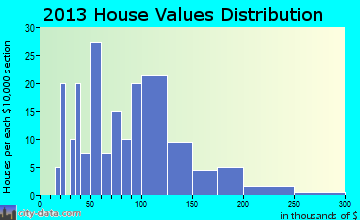 Britton, MI house values