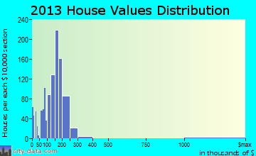 Brighton home values distribution