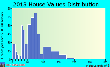 Breckenridge home values distribution
