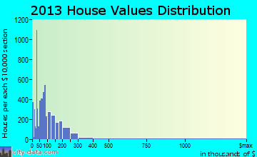 Kingman home values distribution
