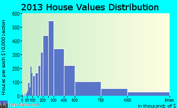 Bloomfield Township home values distribution