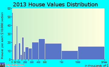 Bloomfield Hills home values distribution