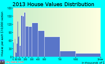 Birmingham home values distribution