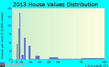 Beulah, MI house values