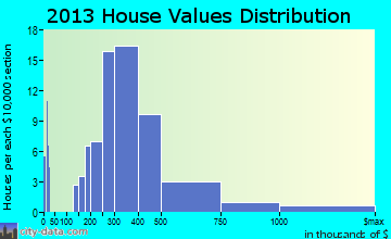 Bingham Farms home values distribution
