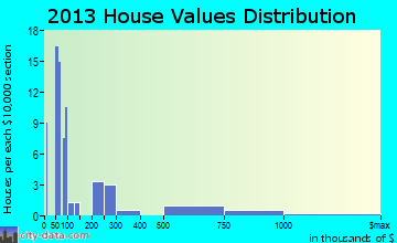 Big Bay home values distribution