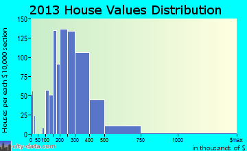 Beverly Hills home values distribution