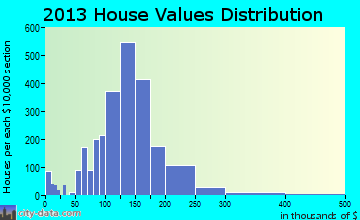 Berkley, MI house values