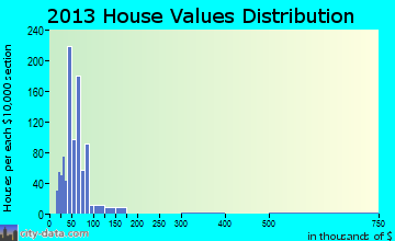 Benton Heights home values distribution