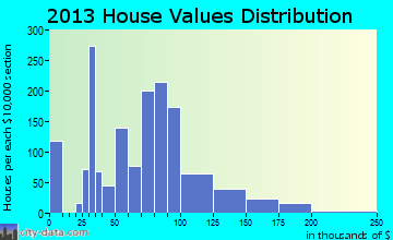 Belding home values distribution