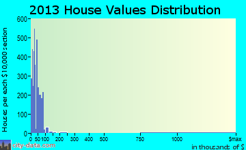 Beecher home values distribution