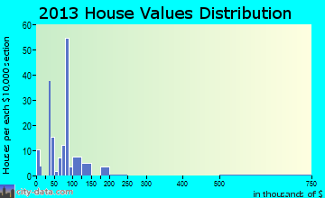 Bear Lake home values distribution