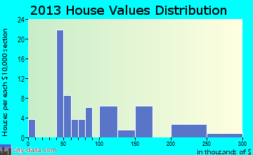 Beal City home values distribution
