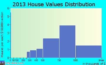 Barton Hills home values distribution