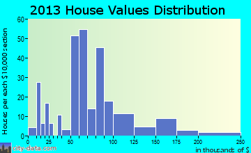 Baraga home values distribution