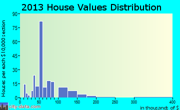 Bancroft home values distribution