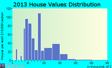 Au Sable home values distribution