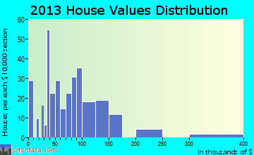 Au Gres home values distribution