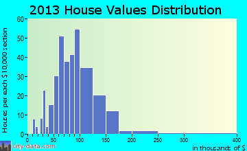 Augusta home values distribution