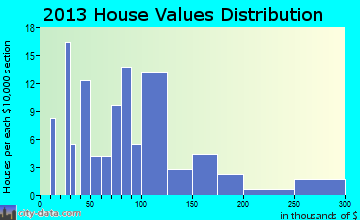 Anderson home values distribution
