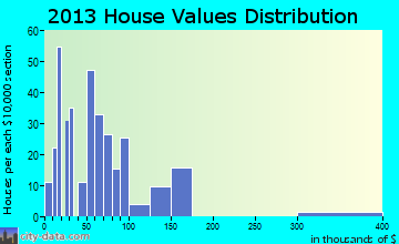 Atlanta, MI house values