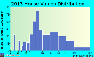 Auburn home values distribution