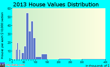Ashley home values distribution