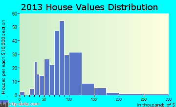 Athens home values distribution
