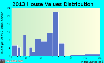 Applegate home values distribution